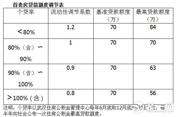 武汉首房公积金最高可贷84万 额度和个贷率挂